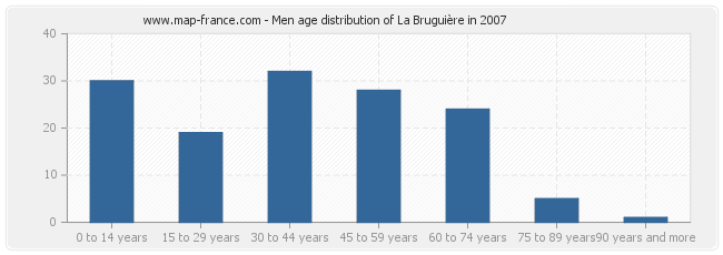 Men age distribution of La Bruguière in 2007